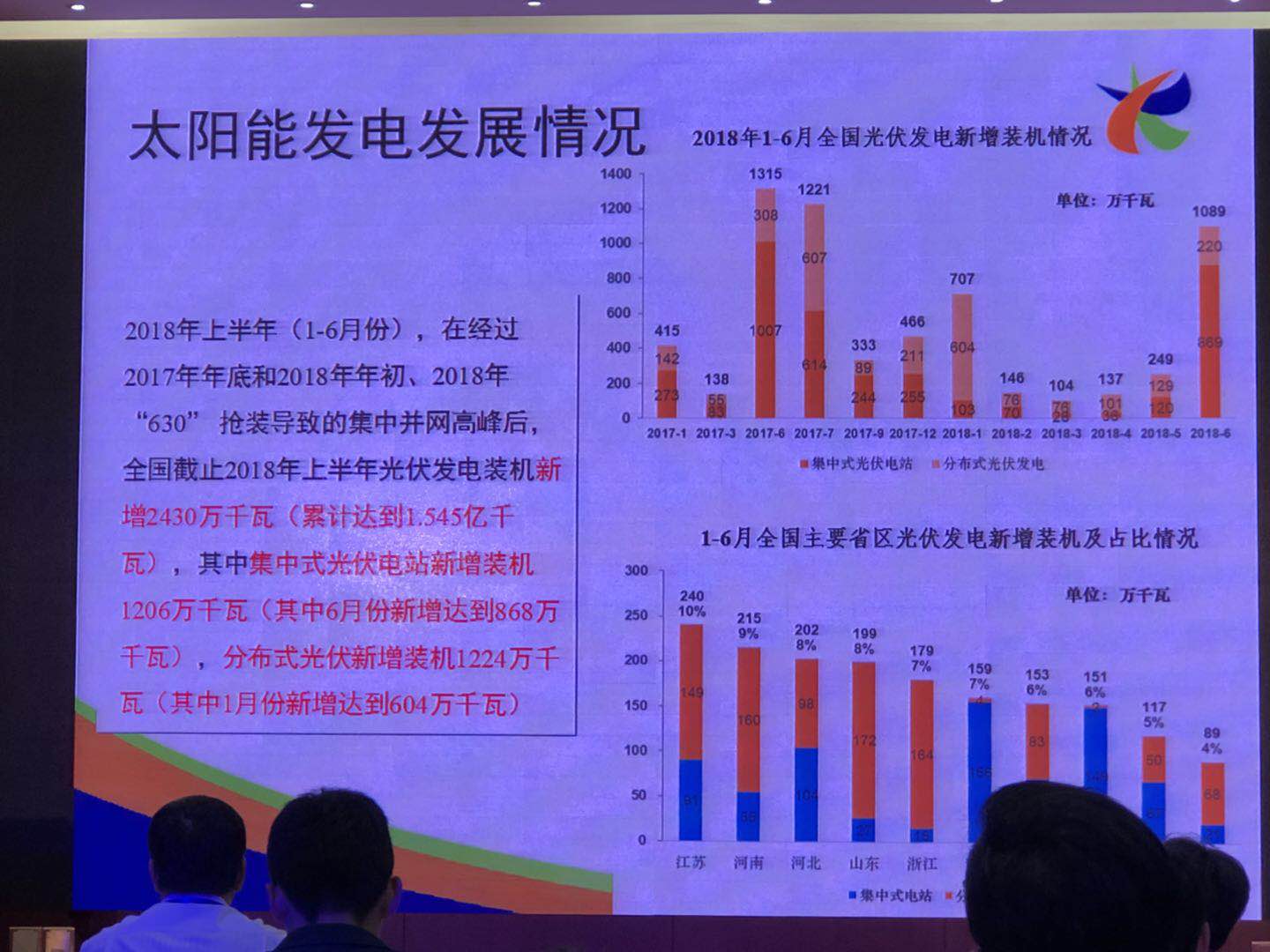 破150GW！2018年上半年光伏新增装机24.3GW，分布式12.24GW