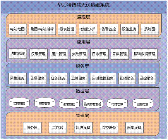 智慧光伏运维系统软件